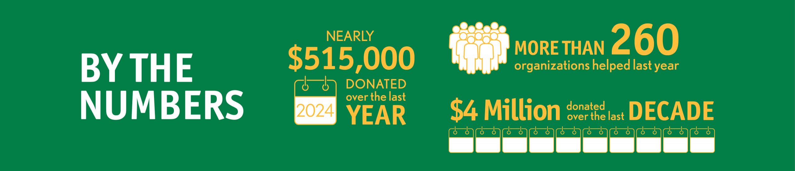 2024 Giving by the Numbers: Nearly $515,000 donated over the last year, more than 260 organizations helped last year, and more than $4 million donated over the last decade.