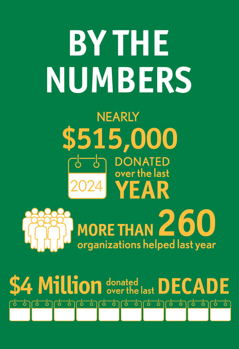 2024 Giving by the Numbers: Nearly $515,000 donated over the last year, more than 260 organizations helped last year, and more than $4 million donated over the last decade.