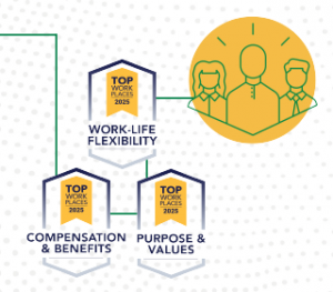 We're a top place to work. bankESB won three culture awards!