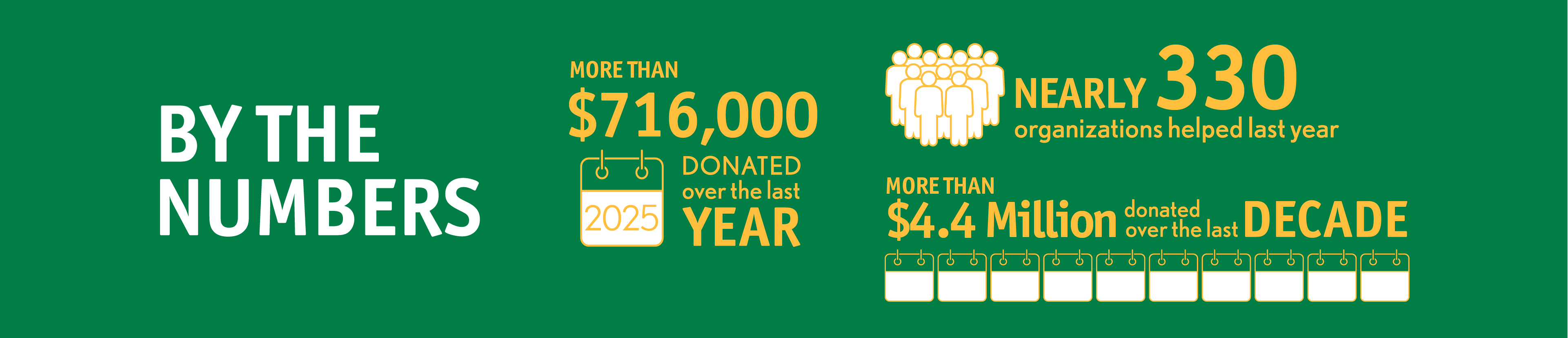 2025 Giving by the Numbers: More than $716,000 donated over the last year, nearly 330 organizations helped last year, and more than $4.4 million donated over the last decade.